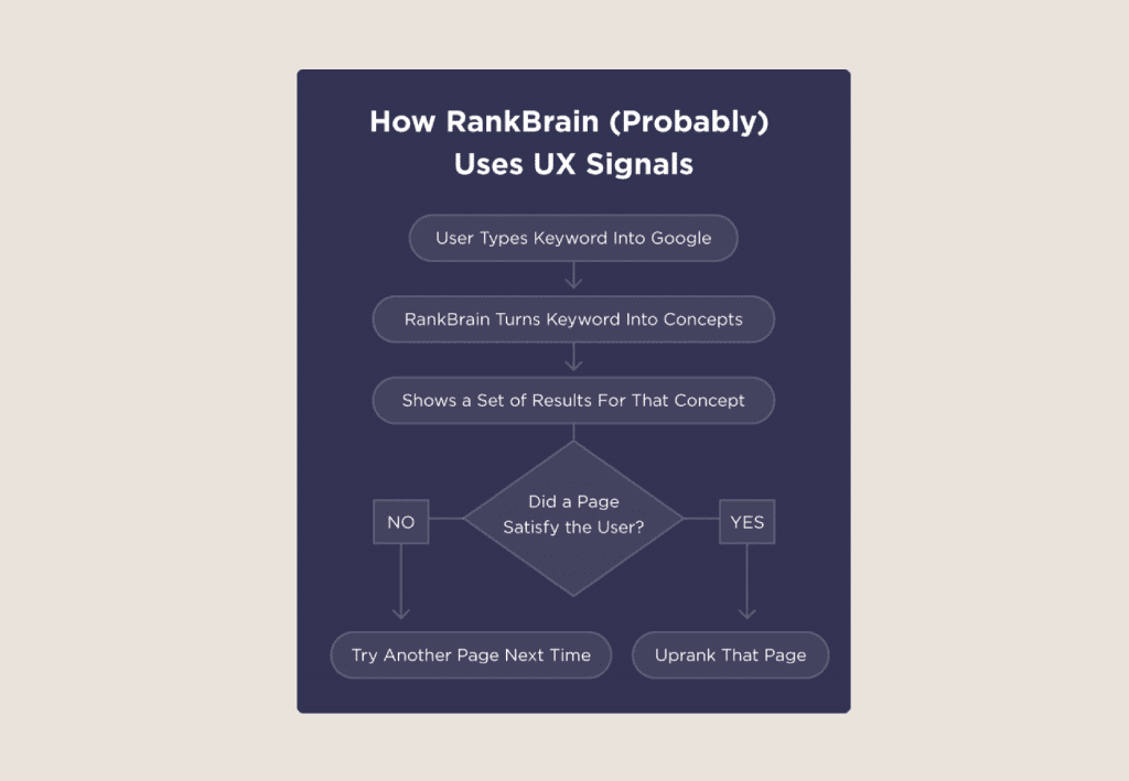 UX and SEO - RankBrain