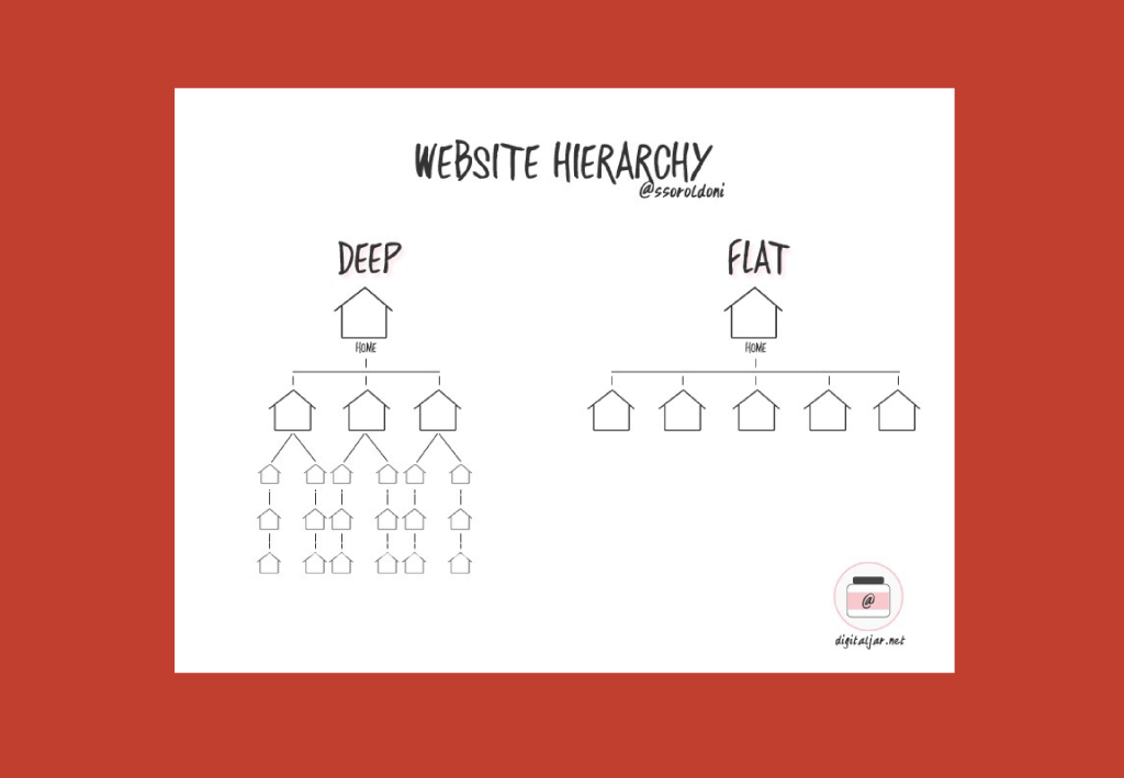 UX and SEO - Hierarchy