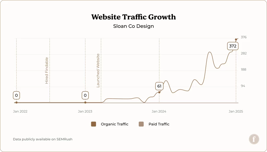 Sloan Co. Design 3 Sloan Co Organic Website Traffic
