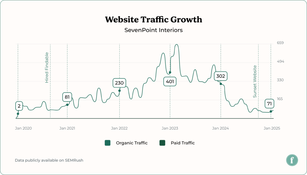 SevenPoint Organic Traffic 1