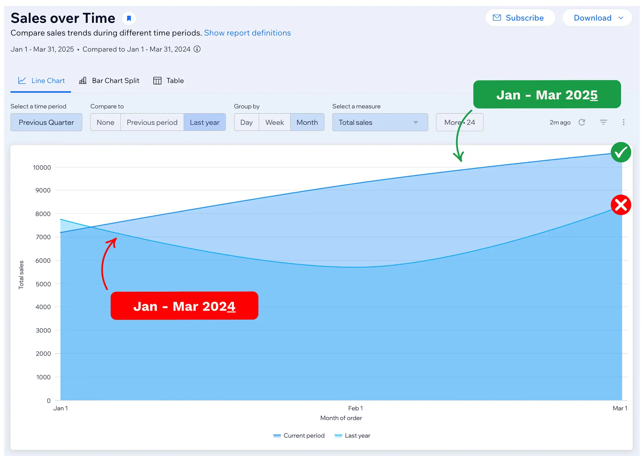 Shumdesalsa rentention Traffic growth chart