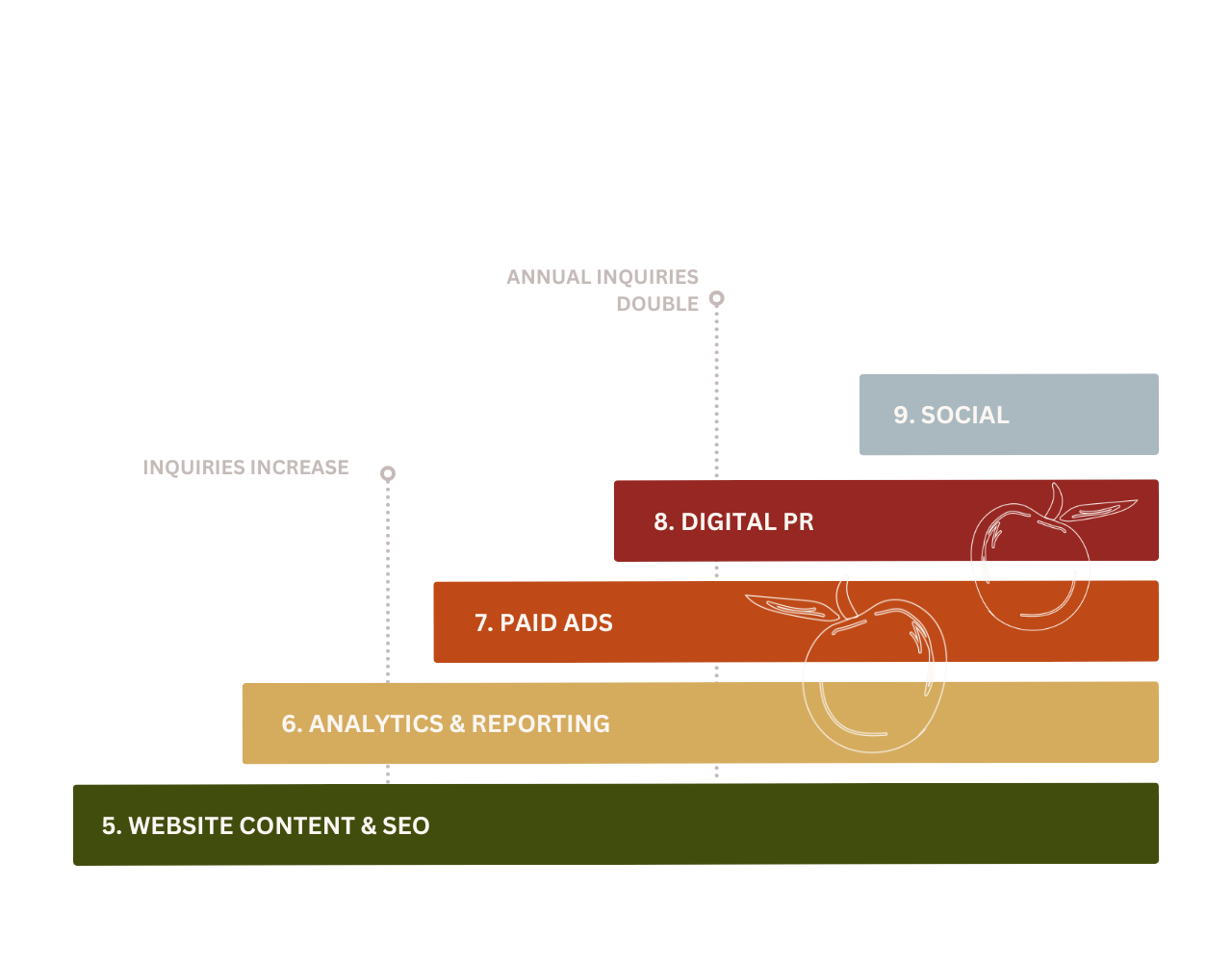 Construction Marketing Agency 8 Soil to Apple Method 3
