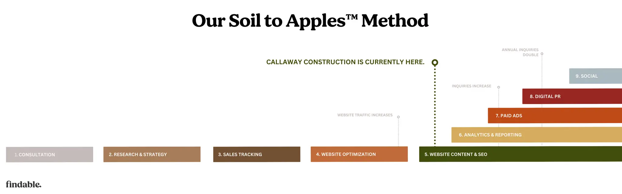 soil to apples Soil to apples program
