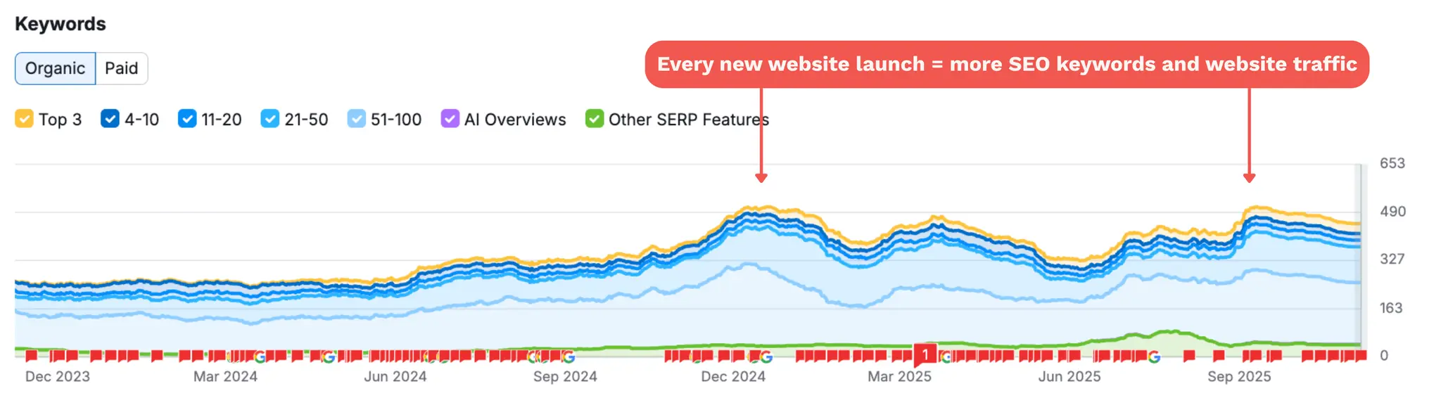 SEMRush website traffic growth results for Zoe Feldman