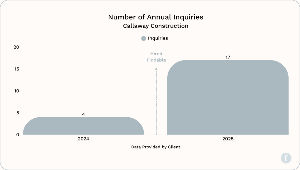 Callaway Construction – Annual Inquiries