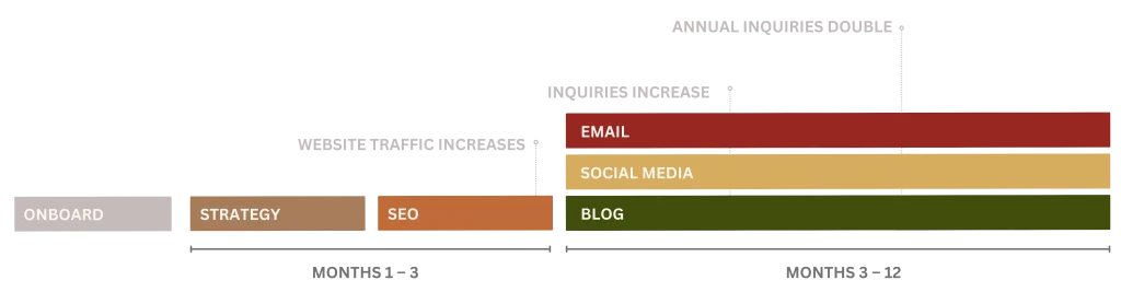 Findable Digital Marketing's Soil to Apples process.