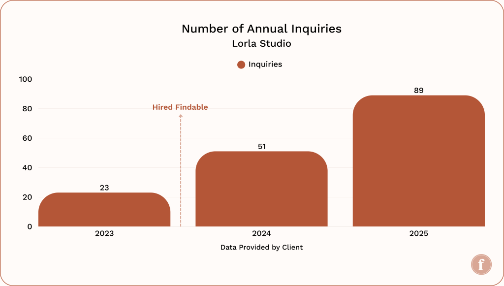 Lorla Studio – Annual Inquiries