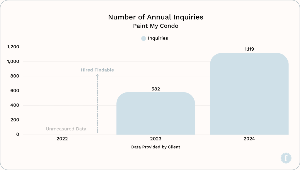 Paint My Condo – Annual Inquiries