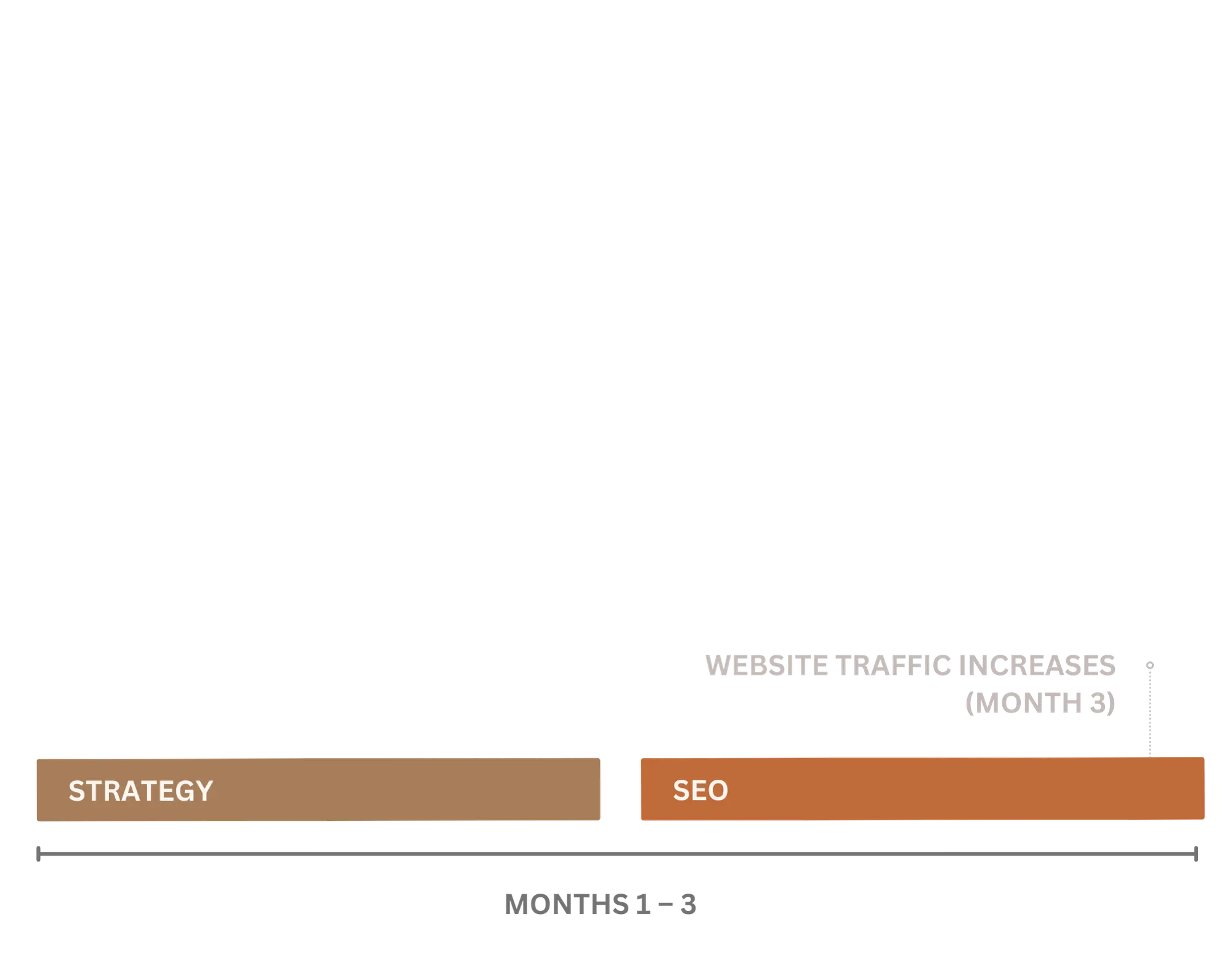 Findable Digital Marketing's Soil to Apples process, Phase 2.
