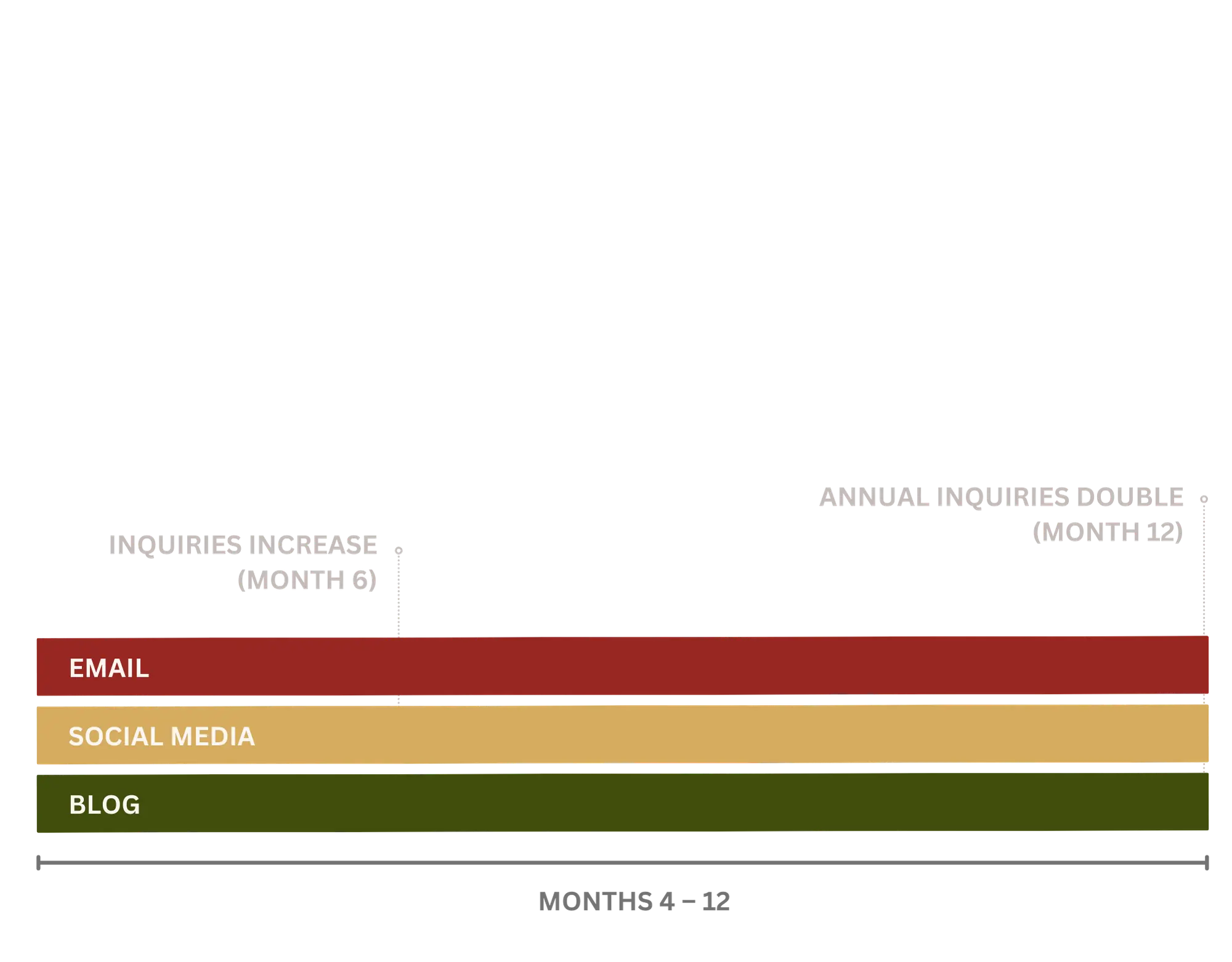 Findable Digital Marketing's Soil to Apples process, Phase 3.
